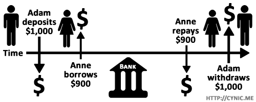 Fractional reserve banking is a pyramid scheme